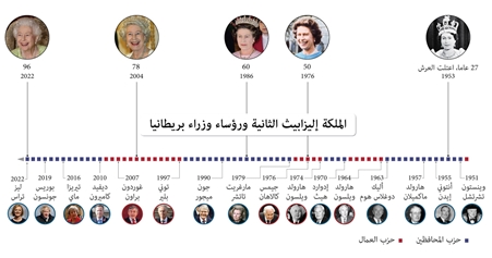 15 رئيسًا للوزراء بعهد إليزابيث الثانية بينهم 3 سيدات.. تسلسل زمني