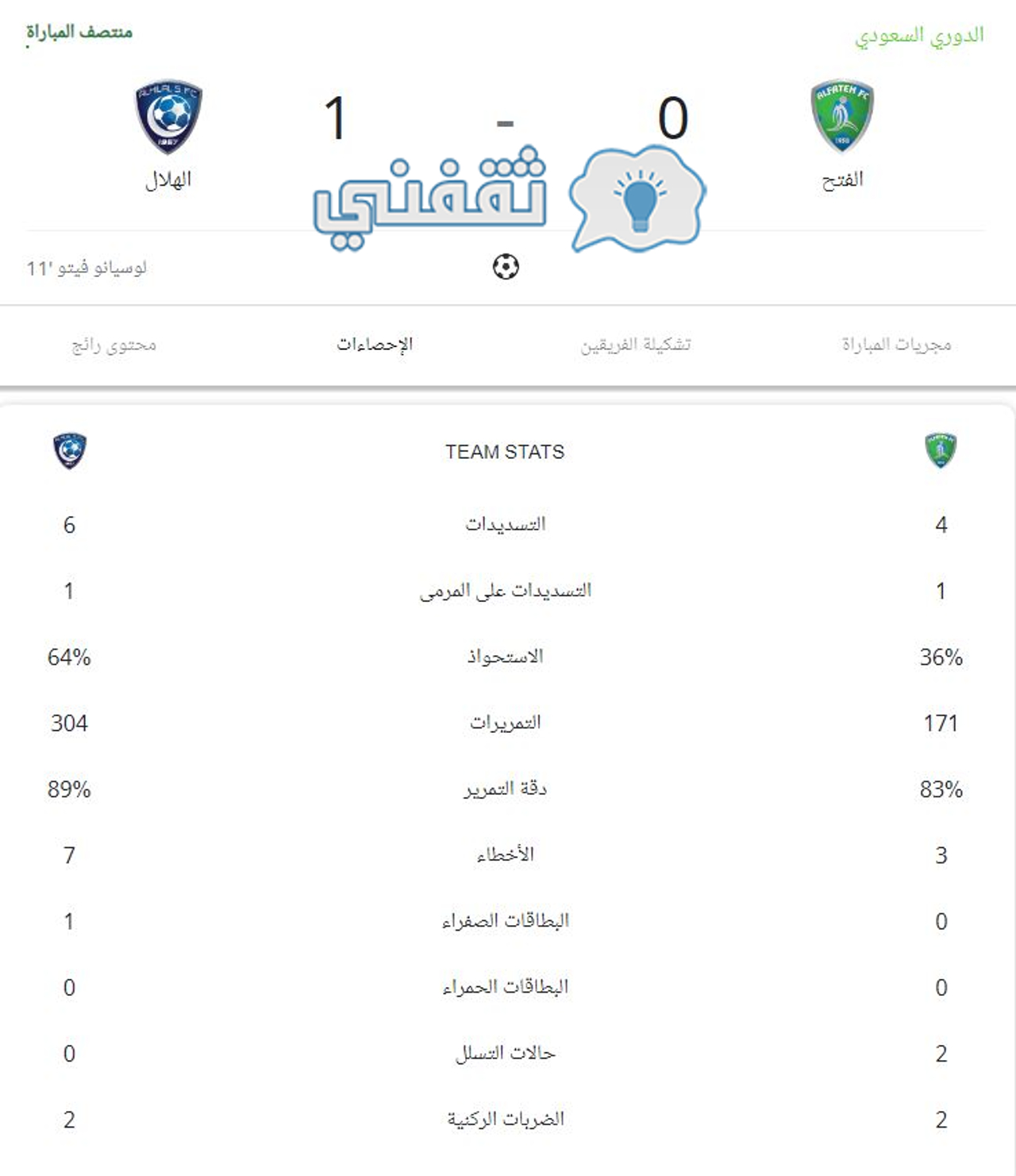 إحصائيات الشوط الأول من مباراة الفتح والهلال في الدوري السعودي للمحترفين 2023
