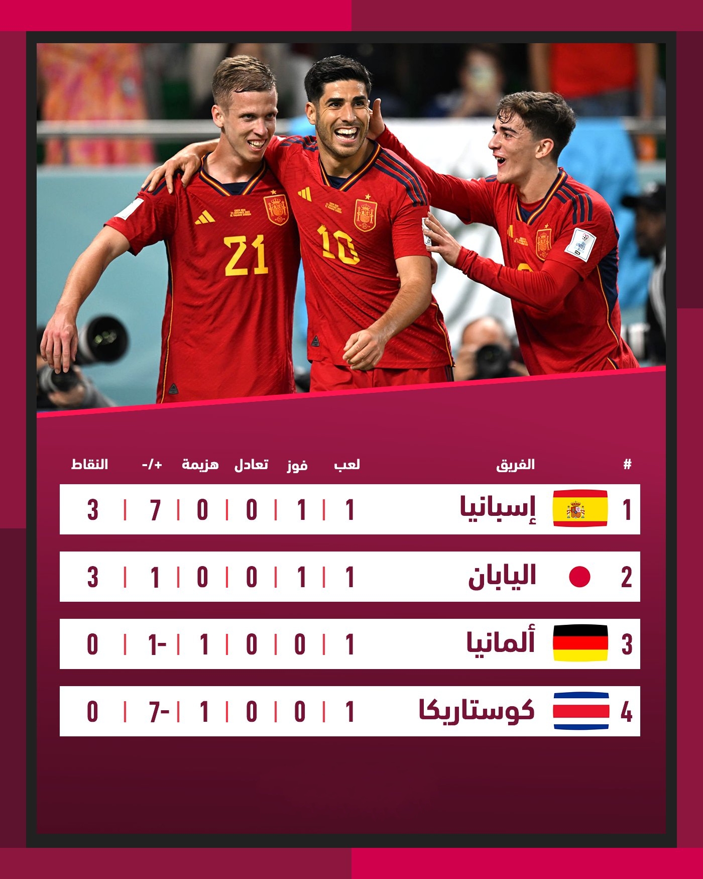 جدول ترتيب المجموعة E في كأس العالم 2022 بعد انتهاء مباريات الجولة الأولى