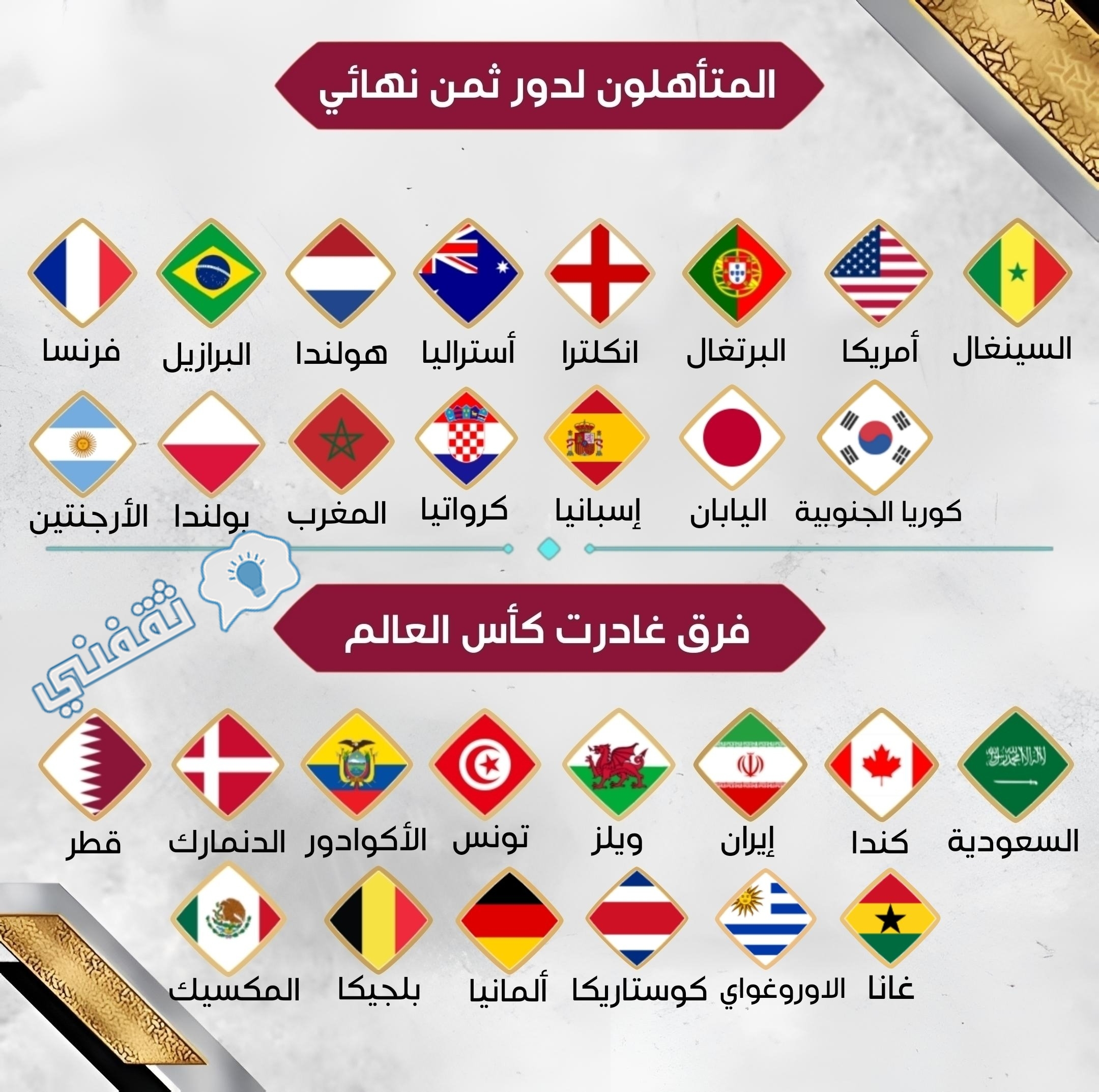 المنتخبات المتأهلة إلى دور الـ16 في كأس العالم 2022 والأخرى المغادرة من دور المجموعات