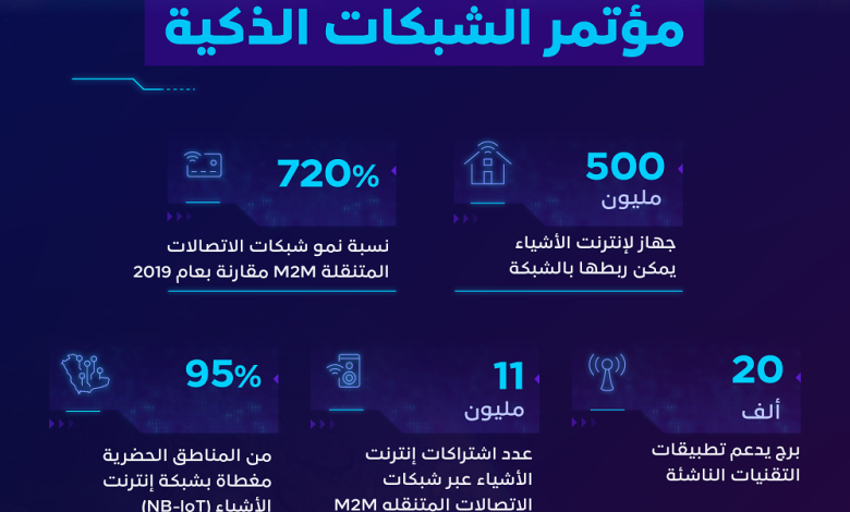 هيئة الاتصالات تربط أكثر من 500 مليون جهاز إنترنت أشياء في السعودية