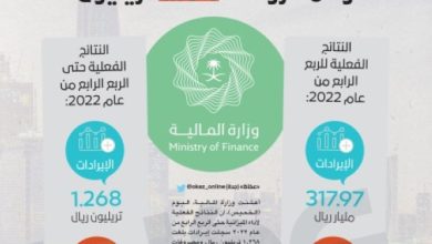 «المالية»: 103.8 مليار ريال فائض فعلي لميزانية 2022.. الإيرادات 1.268 تريليون - أخبار السعودية