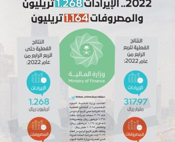 «المالية»: 103.8 مليار ريال فائض فعلي لميزانية 2022.. الإيرادات 1.268 تريليون - أخبار السعودية