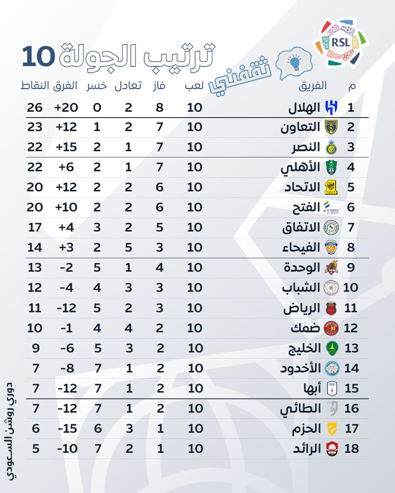 جدول ترتيب الدوري السعودي للمحترفين (دوري روشن) موسم 2023_2024 بعد انتهاء الجولة 10
