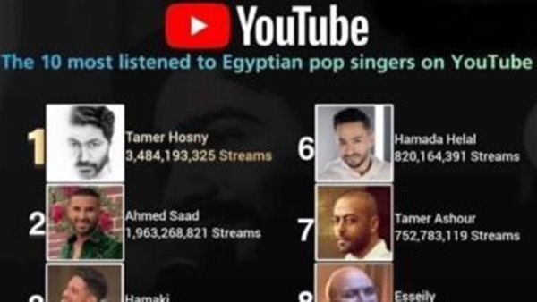 تامر حسني يحتفل بحصوله على أكثر الفنانين مشاهدة بموقع يوتيوب